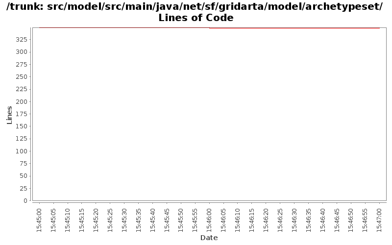 src/model/src/main/java/net/sf/gridarta/model/archetypeset/ Lines of Code