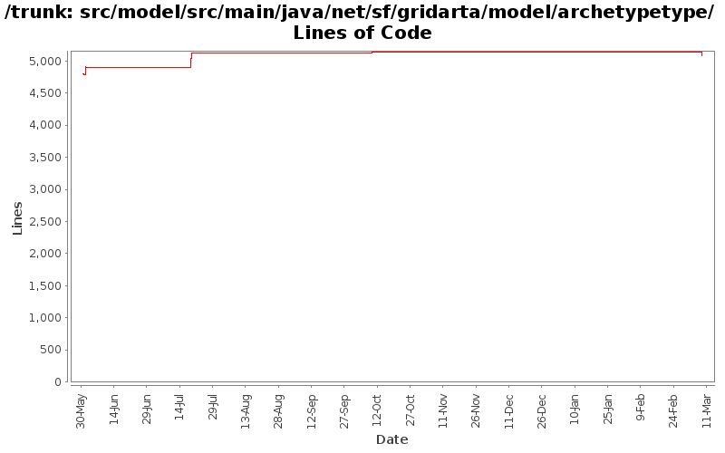 src/model/src/main/java/net/sf/gridarta/model/archetypetype/ Lines of Code