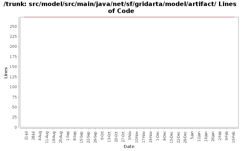 src/model/src/main/java/net/sf/gridarta/model/artifact/ Lines of Code