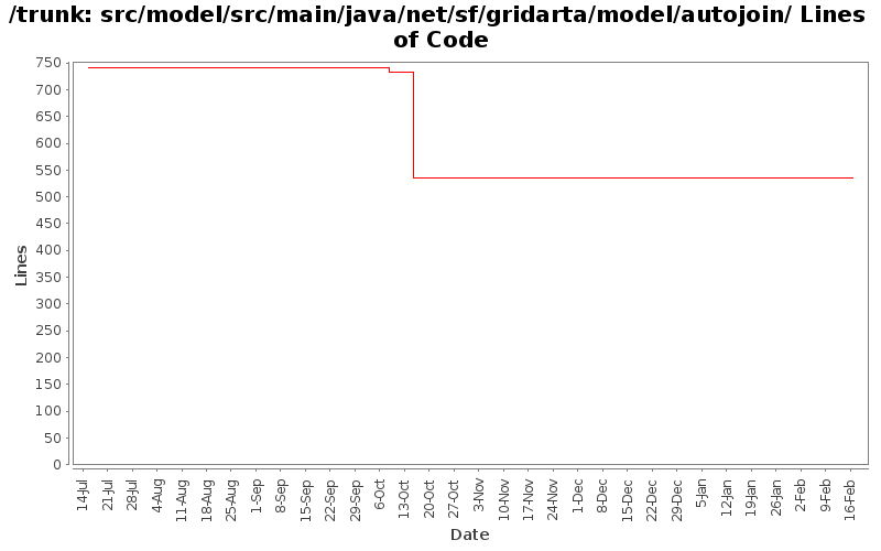src/model/src/main/java/net/sf/gridarta/model/autojoin/ Lines of Code