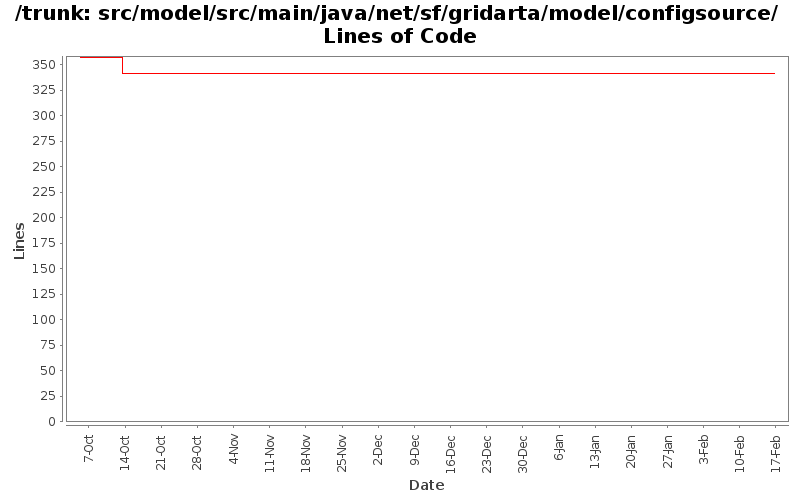 src/model/src/main/java/net/sf/gridarta/model/configsource/ Lines of Code