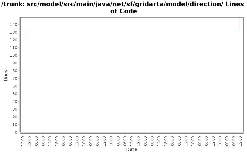 src/model/src/main/java/net/sf/gridarta/model/direction/ Lines of Code