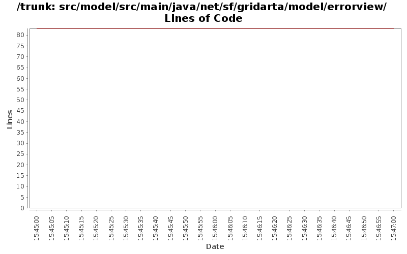 src/model/src/main/java/net/sf/gridarta/model/errorview/ Lines of Code