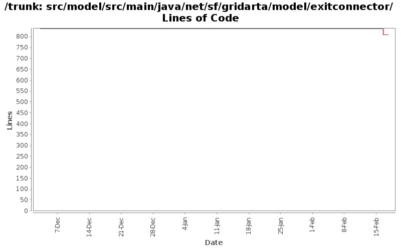 src/model/src/main/java/net/sf/gridarta/model/exitconnector/ Lines of Code