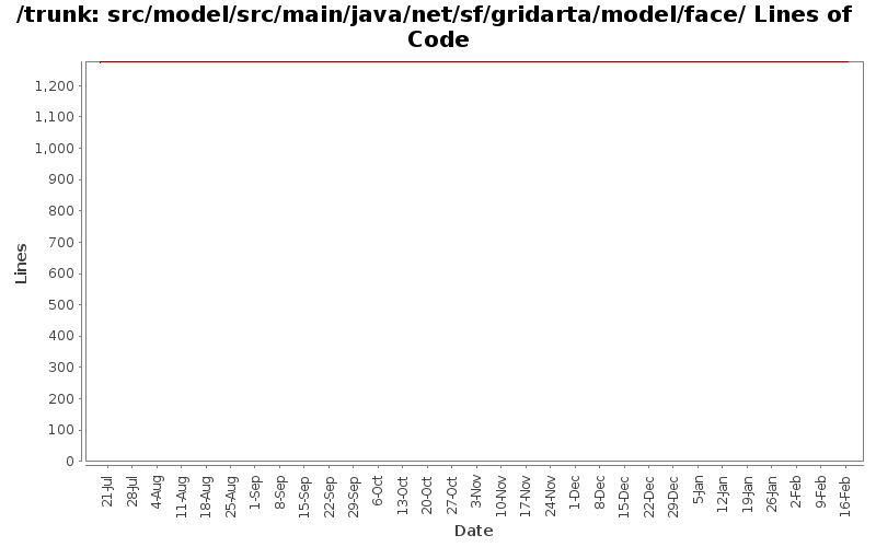 src/model/src/main/java/net/sf/gridarta/model/face/ Lines of Code