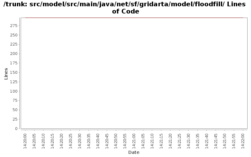 src/model/src/main/java/net/sf/gridarta/model/floodfill/ Lines of Code