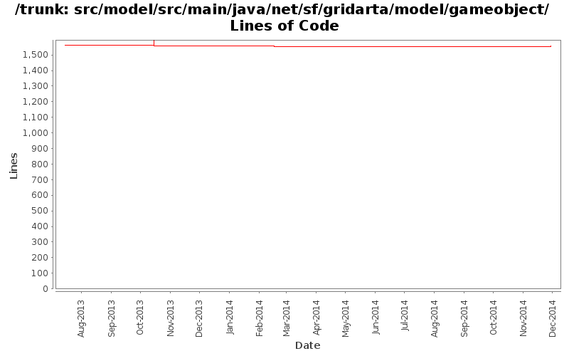 src/model/src/main/java/net/sf/gridarta/model/gameobject/ Lines of Code