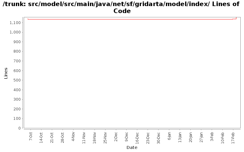 src/model/src/main/java/net/sf/gridarta/model/index/ Lines of Code