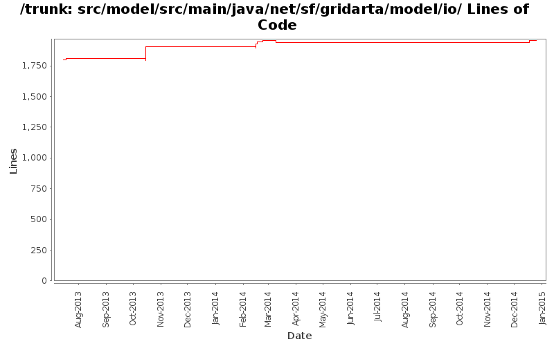 src/model/src/main/java/net/sf/gridarta/model/io/ Lines of Code