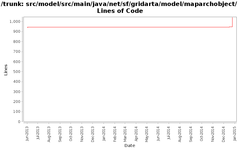 src/model/src/main/java/net/sf/gridarta/model/maparchobject/ Lines of Code