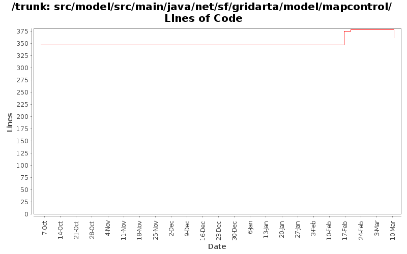 src/model/src/main/java/net/sf/gridarta/model/mapcontrol/ Lines of Code