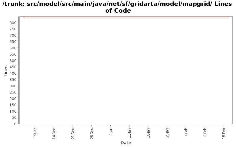 src/model/src/main/java/net/sf/gridarta/model/mapgrid/ Lines of Code