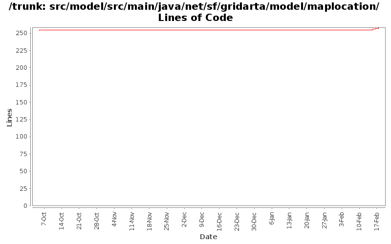src/model/src/main/java/net/sf/gridarta/model/maplocation/ Lines of Code