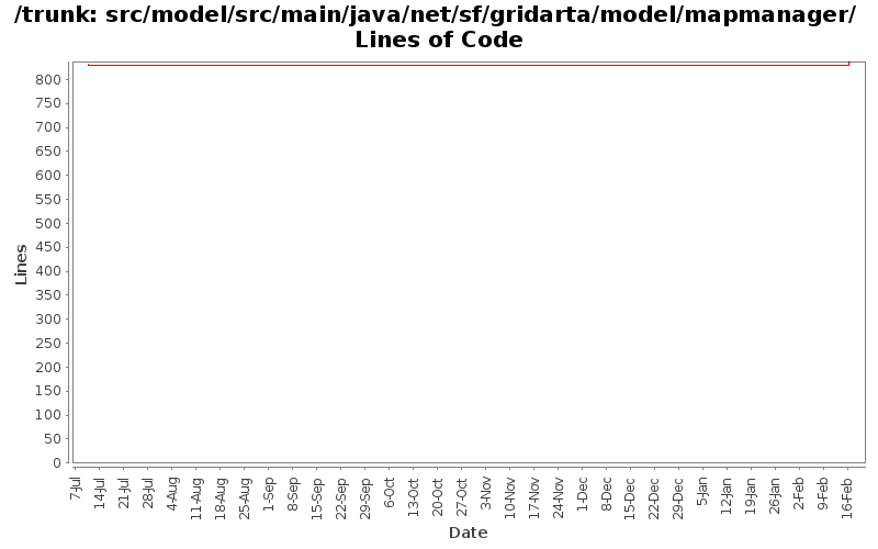 src/model/src/main/java/net/sf/gridarta/model/mapmanager/ Lines of Code