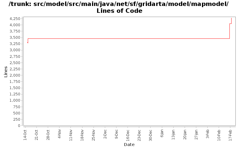 src/model/src/main/java/net/sf/gridarta/model/mapmodel/ Lines of Code
