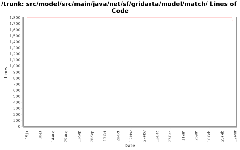 src/model/src/main/java/net/sf/gridarta/model/match/ Lines of Code