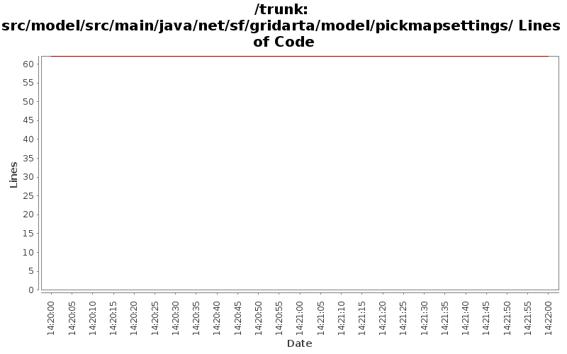 src/model/src/main/java/net/sf/gridarta/model/pickmapsettings/ Lines of Code