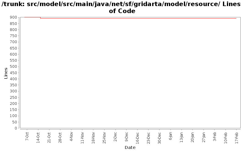 src/model/src/main/java/net/sf/gridarta/model/resource/ Lines of Code
