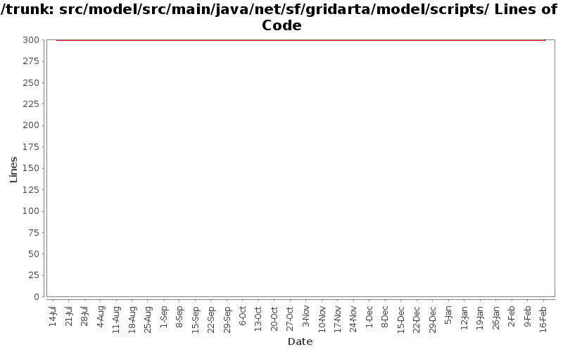 src/model/src/main/java/net/sf/gridarta/model/scripts/ Lines of Code