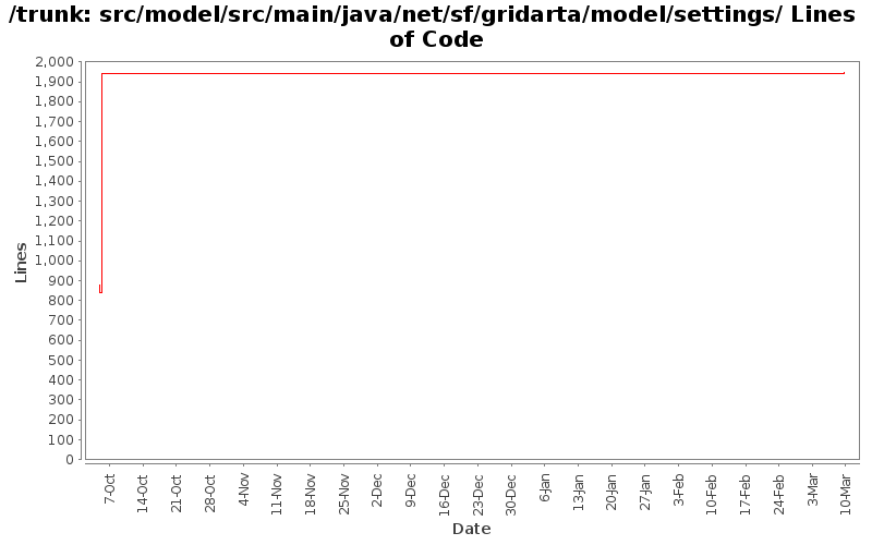 src/model/src/main/java/net/sf/gridarta/model/settings/ Lines of Code
