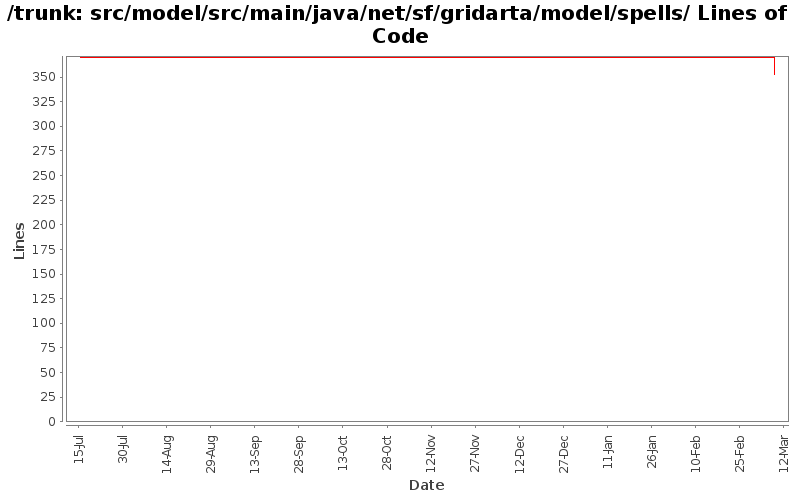 src/model/src/main/java/net/sf/gridarta/model/spells/ Lines of Code
