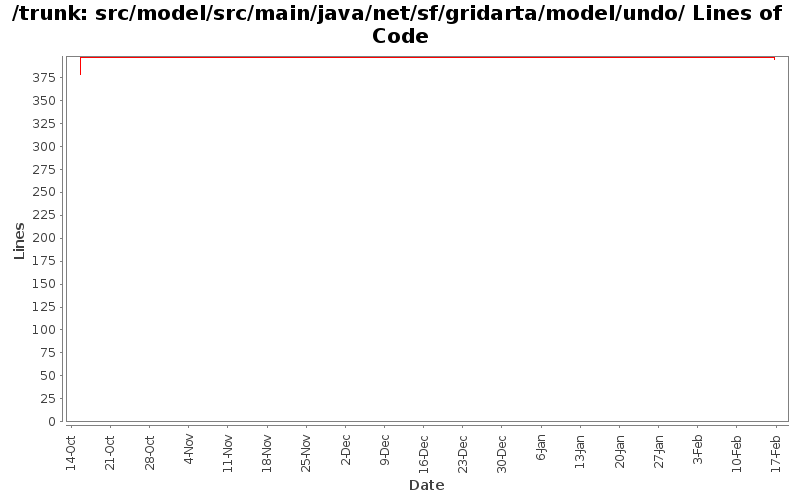 src/model/src/main/java/net/sf/gridarta/model/undo/ Lines of Code
