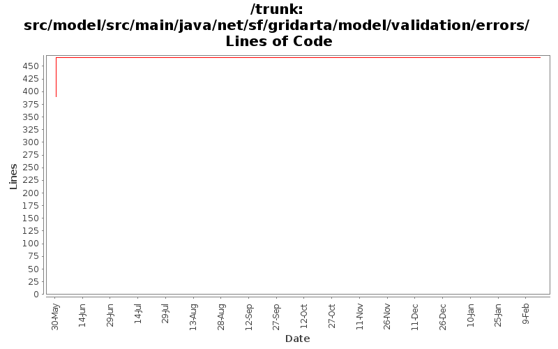 src/model/src/main/java/net/sf/gridarta/model/validation/errors/ Lines of Code