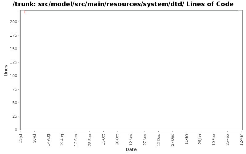 src/model/src/main/resources/system/dtd/ Lines of Code