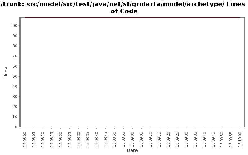 src/model/src/test/java/net/sf/gridarta/model/archetype/ Lines of Code
