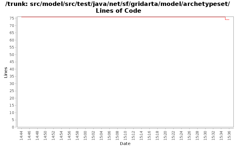 src/model/src/test/java/net/sf/gridarta/model/archetypeset/ Lines of Code