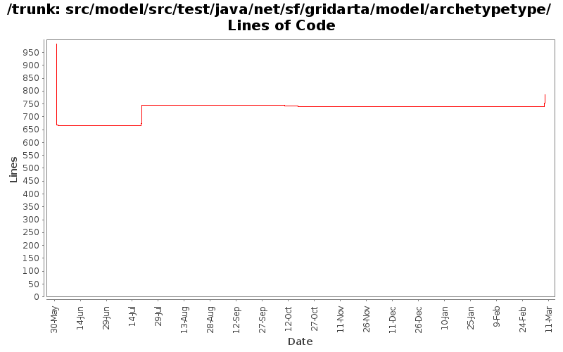 src/model/src/test/java/net/sf/gridarta/model/archetypetype/ Lines of Code