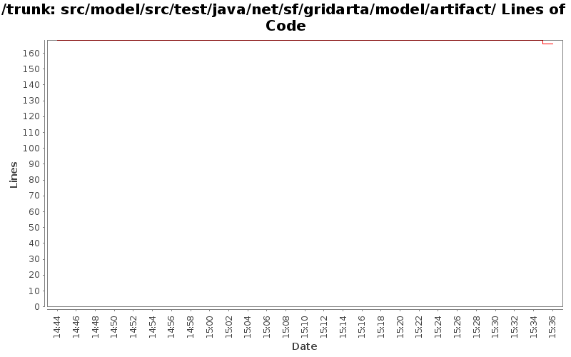 src/model/src/test/java/net/sf/gridarta/model/artifact/ Lines of Code
