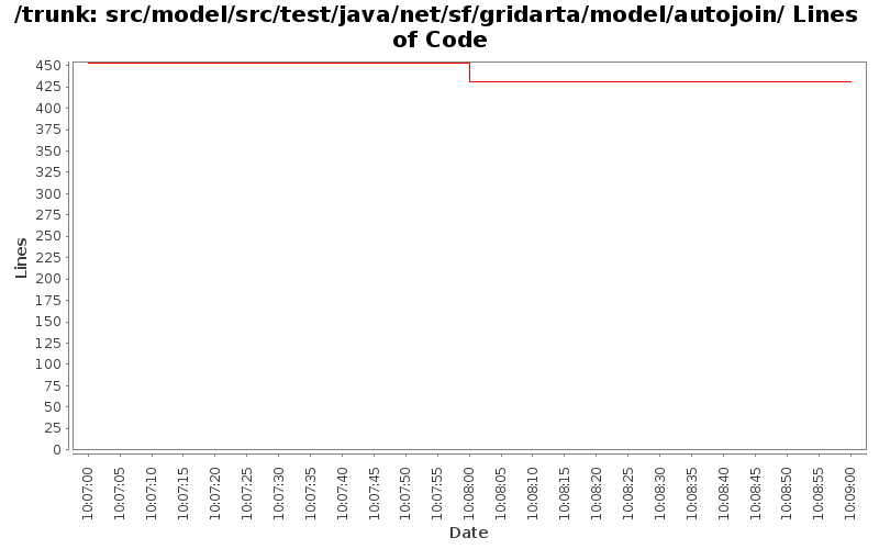src/model/src/test/java/net/sf/gridarta/model/autojoin/ Lines of Code