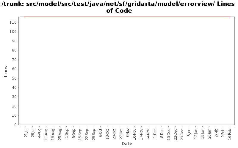 src/model/src/test/java/net/sf/gridarta/model/errorview/ Lines of Code