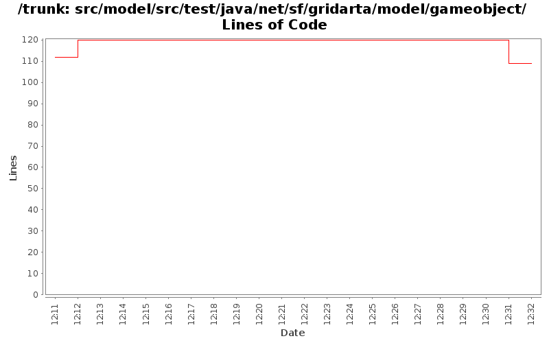 src/model/src/test/java/net/sf/gridarta/model/gameobject/ Lines of Code