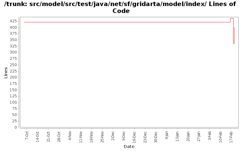 src/model/src/test/java/net/sf/gridarta/model/index/ Lines of Code