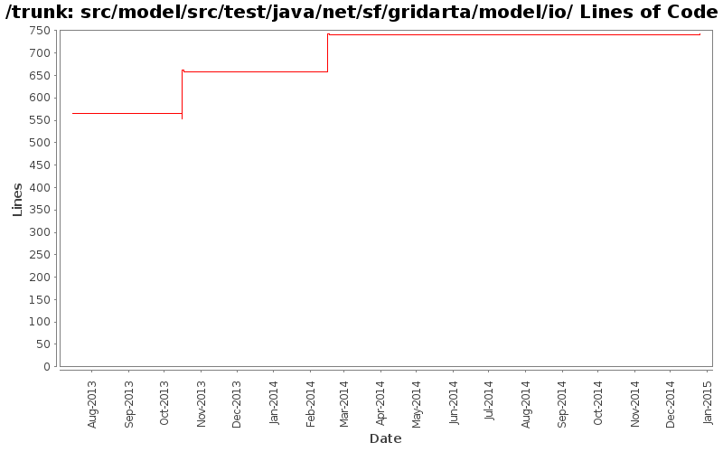 src/model/src/test/java/net/sf/gridarta/model/io/ Lines of Code