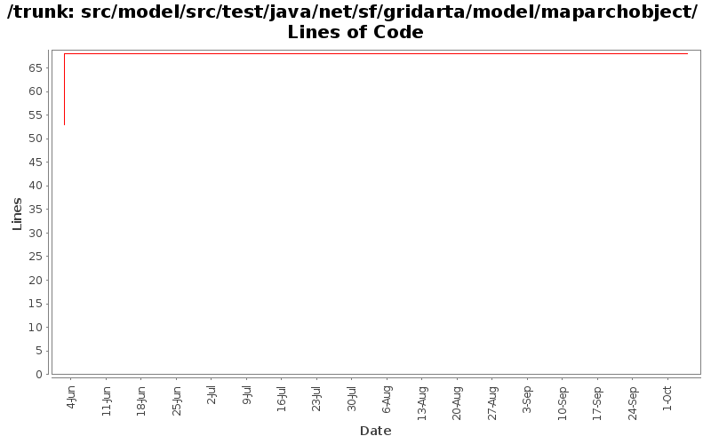 src/model/src/test/java/net/sf/gridarta/model/maparchobject/ Lines of Code