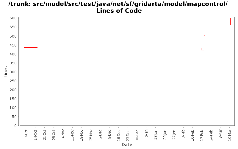 src/model/src/test/java/net/sf/gridarta/model/mapcontrol/ Lines of Code