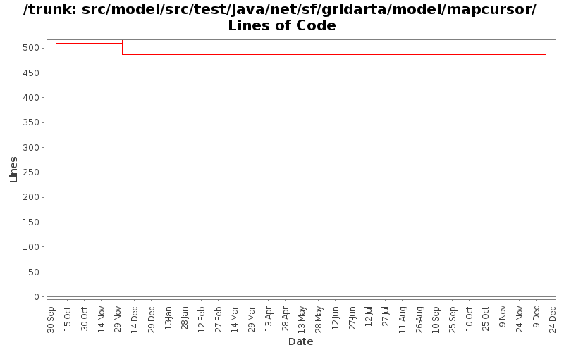 src/model/src/test/java/net/sf/gridarta/model/mapcursor/ Lines of Code