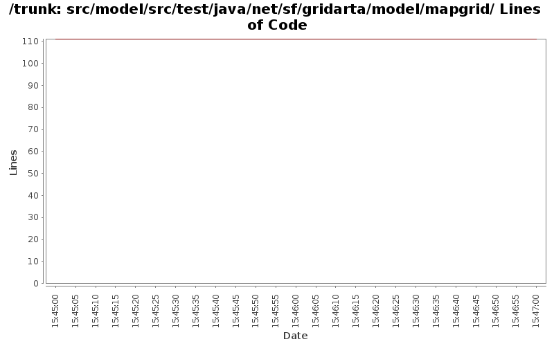 src/model/src/test/java/net/sf/gridarta/model/mapgrid/ Lines of Code