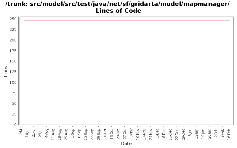 src/model/src/test/java/net/sf/gridarta/model/mapmanager/ Lines of Code