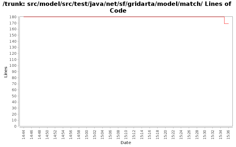 src/model/src/test/java/net/sf/gridarta/model/match/ Lines of Code
