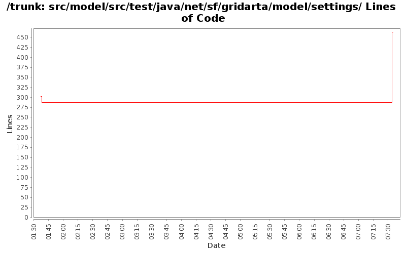 src/model/src/test/java/net/sf/gridarta/model/settings/ Lines of Code