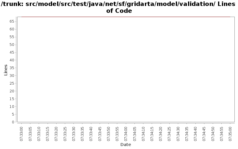 src/model/src/test/java/net/sf/gridarta/model/validation/ Lines of Code