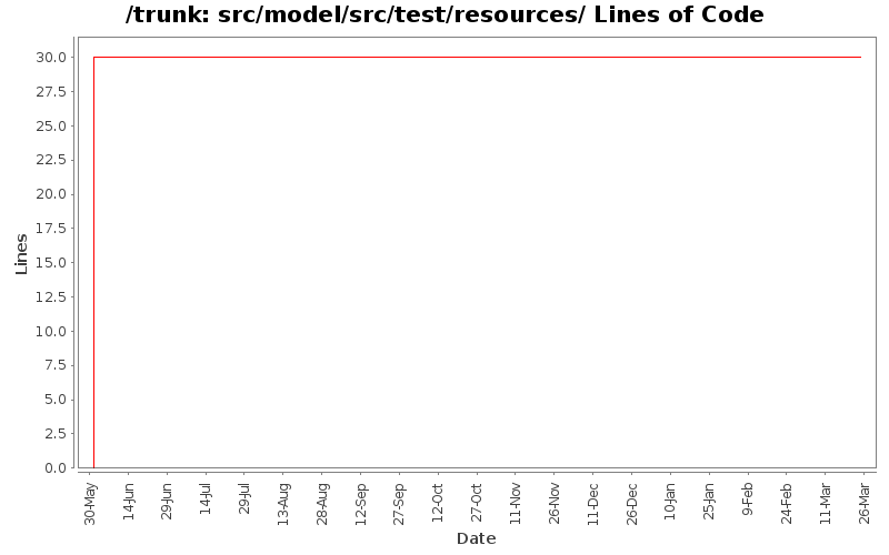 src/model/src/test/resources/ Lines of Code