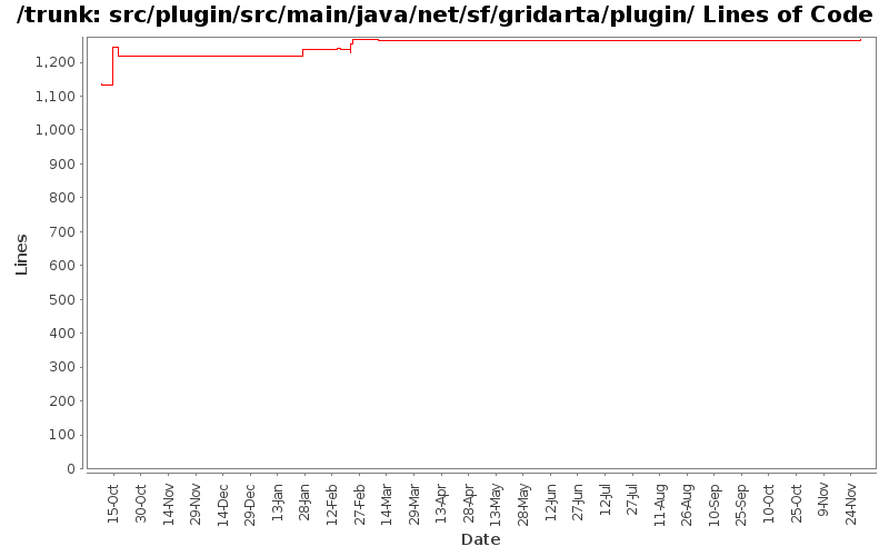 src/plugin/src/main/java/net/sf/gridarta/plugin/ Lines of Code