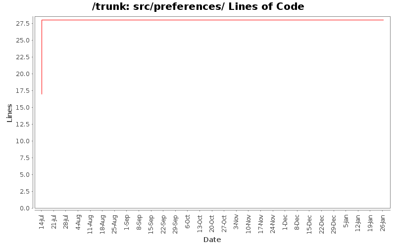 src/preferences/ Lines of Code