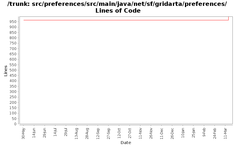 src/preferences/src/main/java/net/sf/gridarta/preferences/ Lines of Code