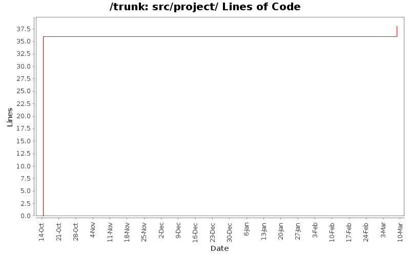 src/project/ Lines of Code